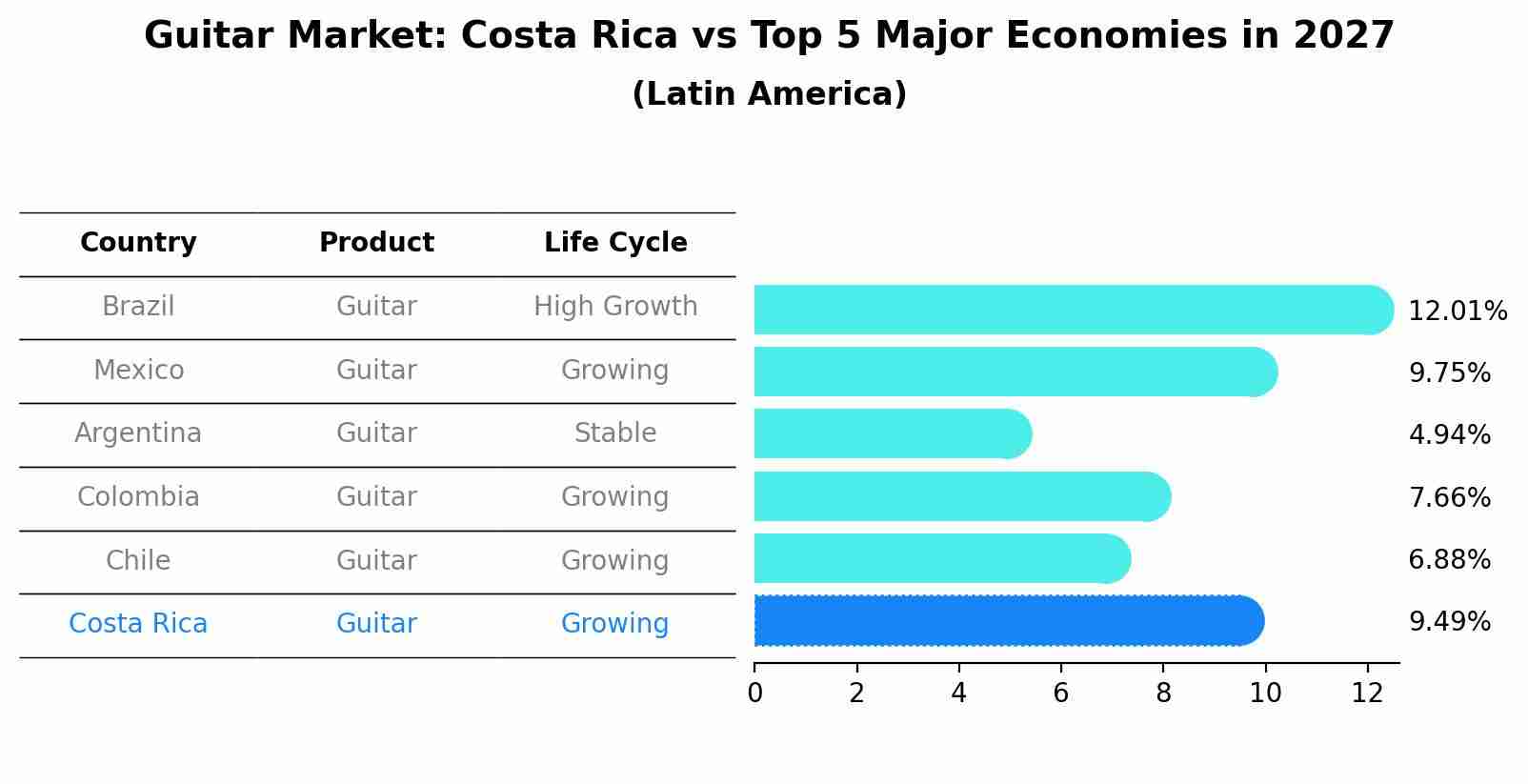 Guitar Market: Costa Rica vs Top 5 Major Economies in 2027 (Latin America)