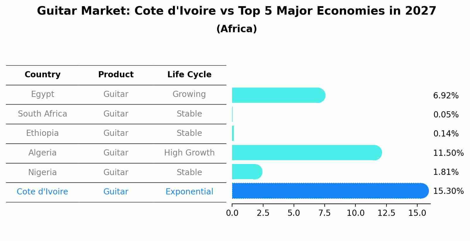 Guitar Market: Cote d'Ivoire vs Top 5 Major Economies in 2027 (Africa)