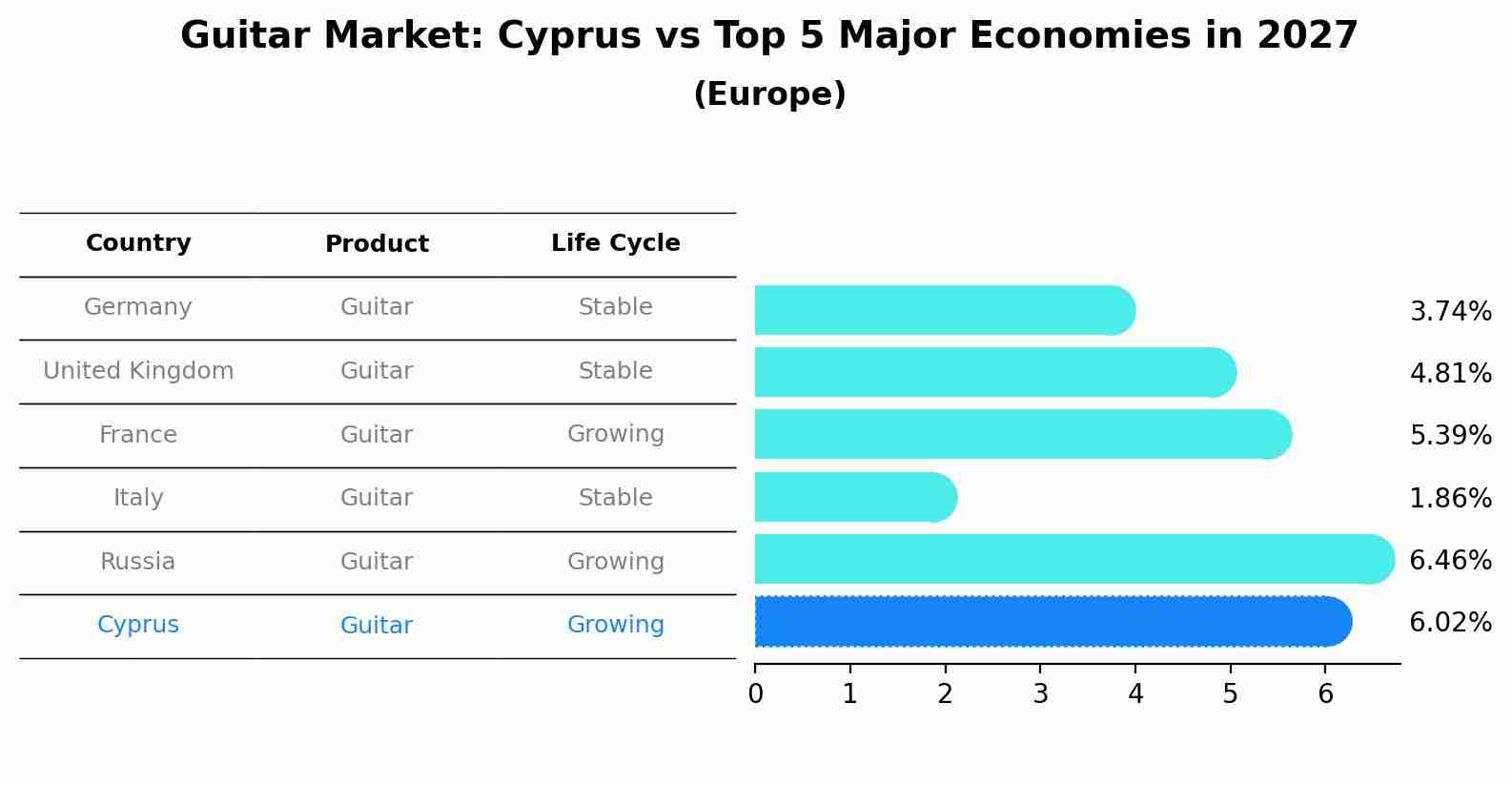 Guitar Market: Cyprus vs Top 5 Major Economies in 2027 (Europe)