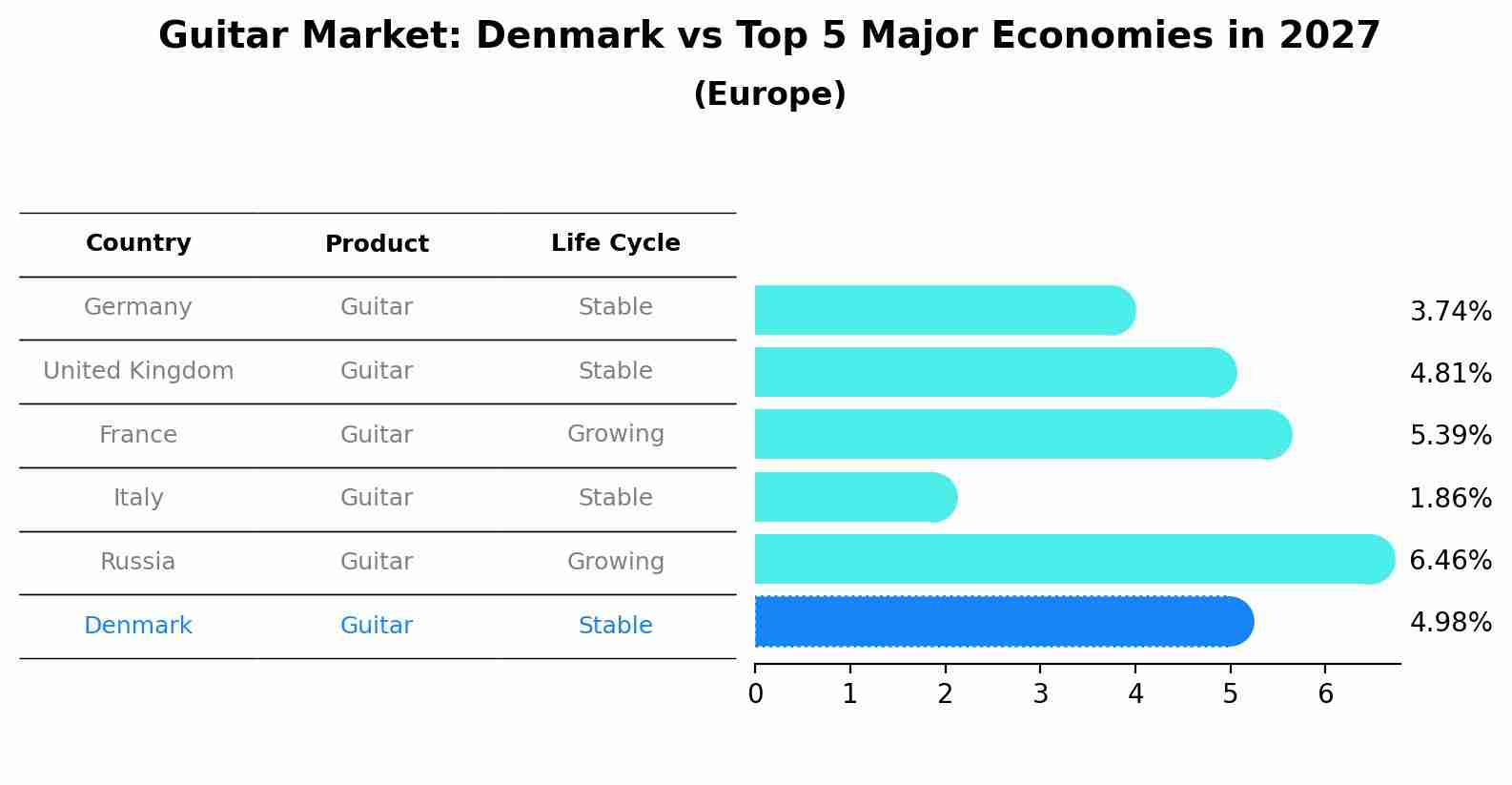 Guitar Market: Denmark vs Top 5 Major Economies in 2027 (Europe)