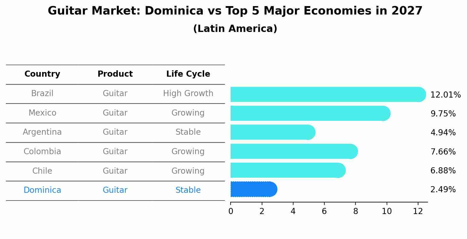 Guitar Market: Dominica vs Top 5 Major Economies in 2027 (Latin America)