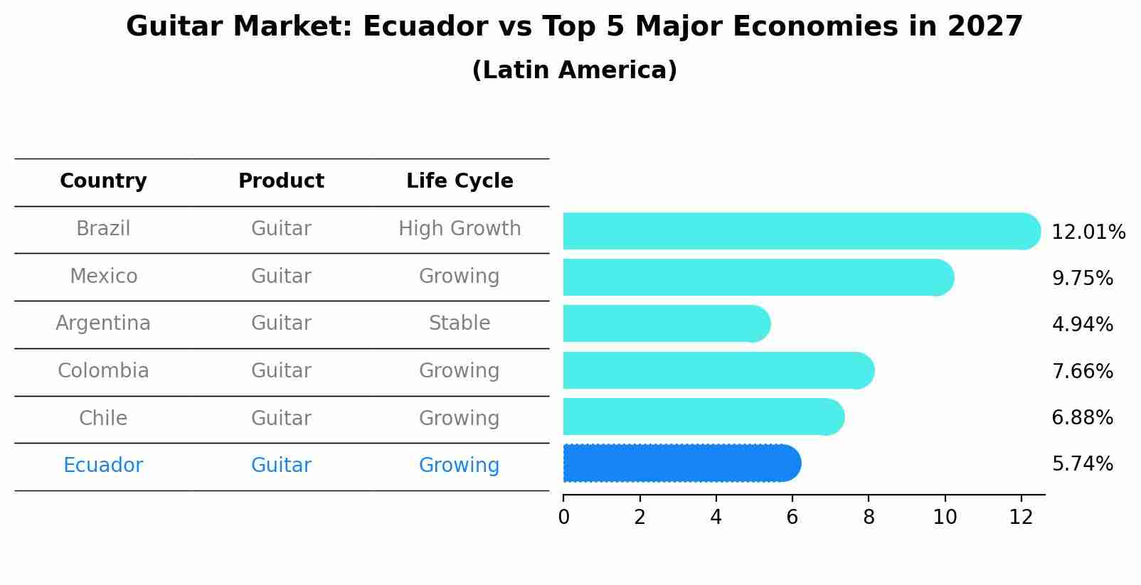 Guitar Market: Ecuador vs Top 5 Major Economies in 2027 (Latin America)