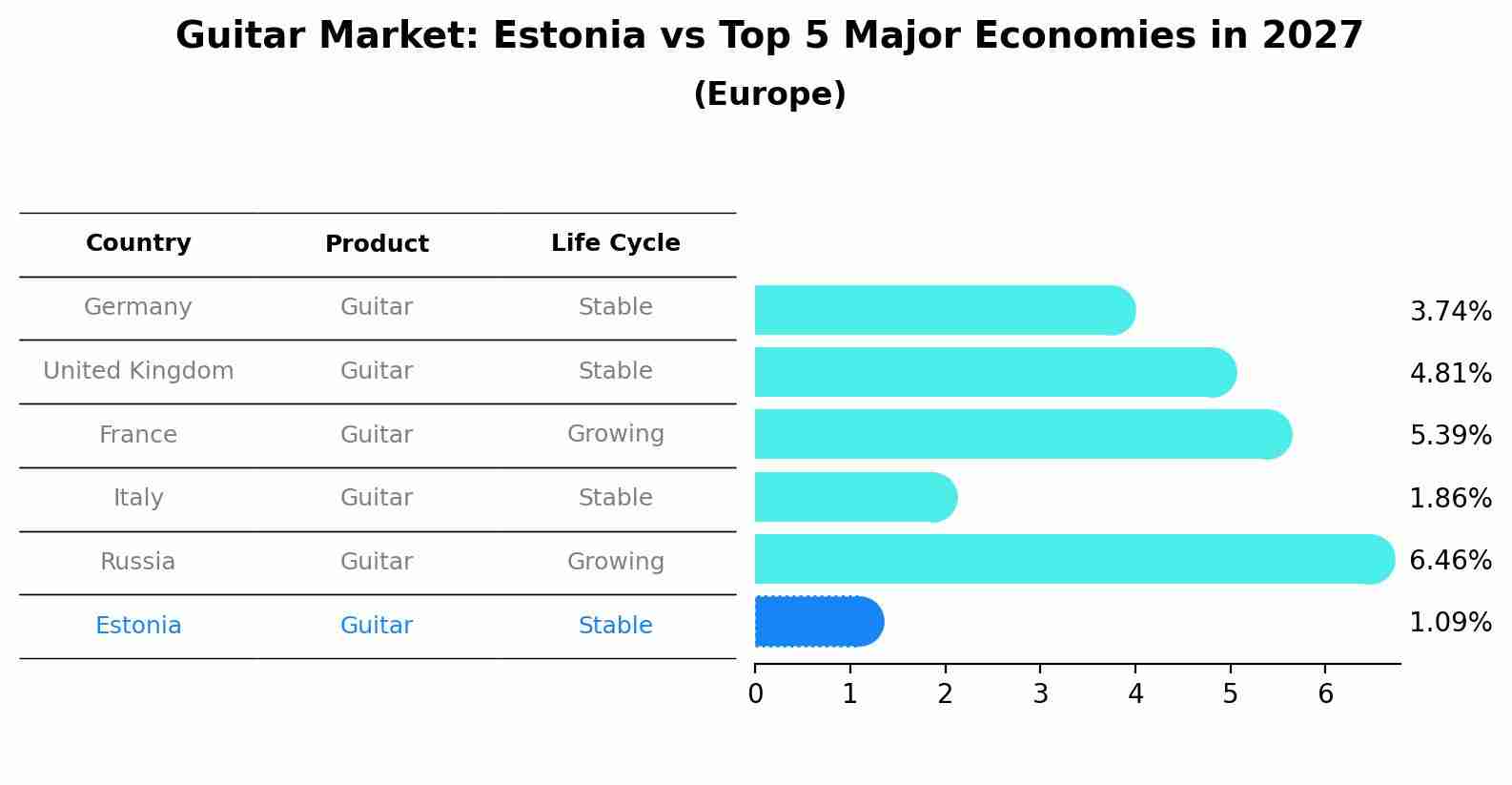 Guitar Market: Estonia vs Top 5 Major Economies in 2027 (Europe)