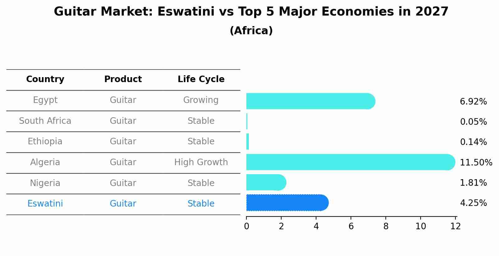 Guitar Market: Eswatini vs Top 5 Major Economies in 2027 (Africa)