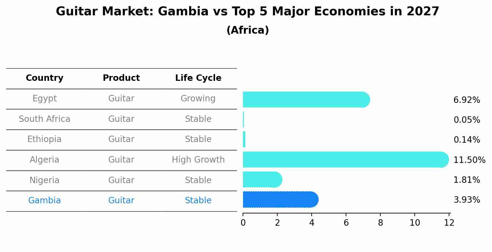 Guitar Market: Gambia vs Top 5 Major Economies in 2027 (Africa)