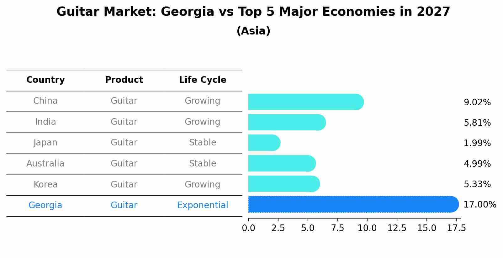 Guitar Market: Georgia vs Top 5 Major Economies in 2027 (Asia)