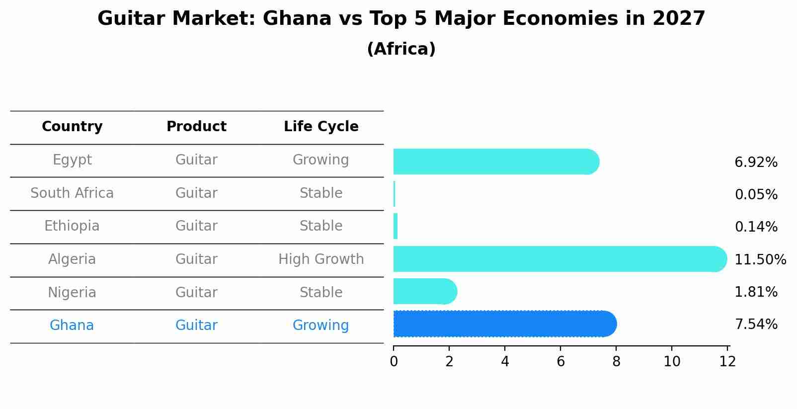 Guitar Market: Ghana vs Top 5 Major Economies in 2027 (Africa)
