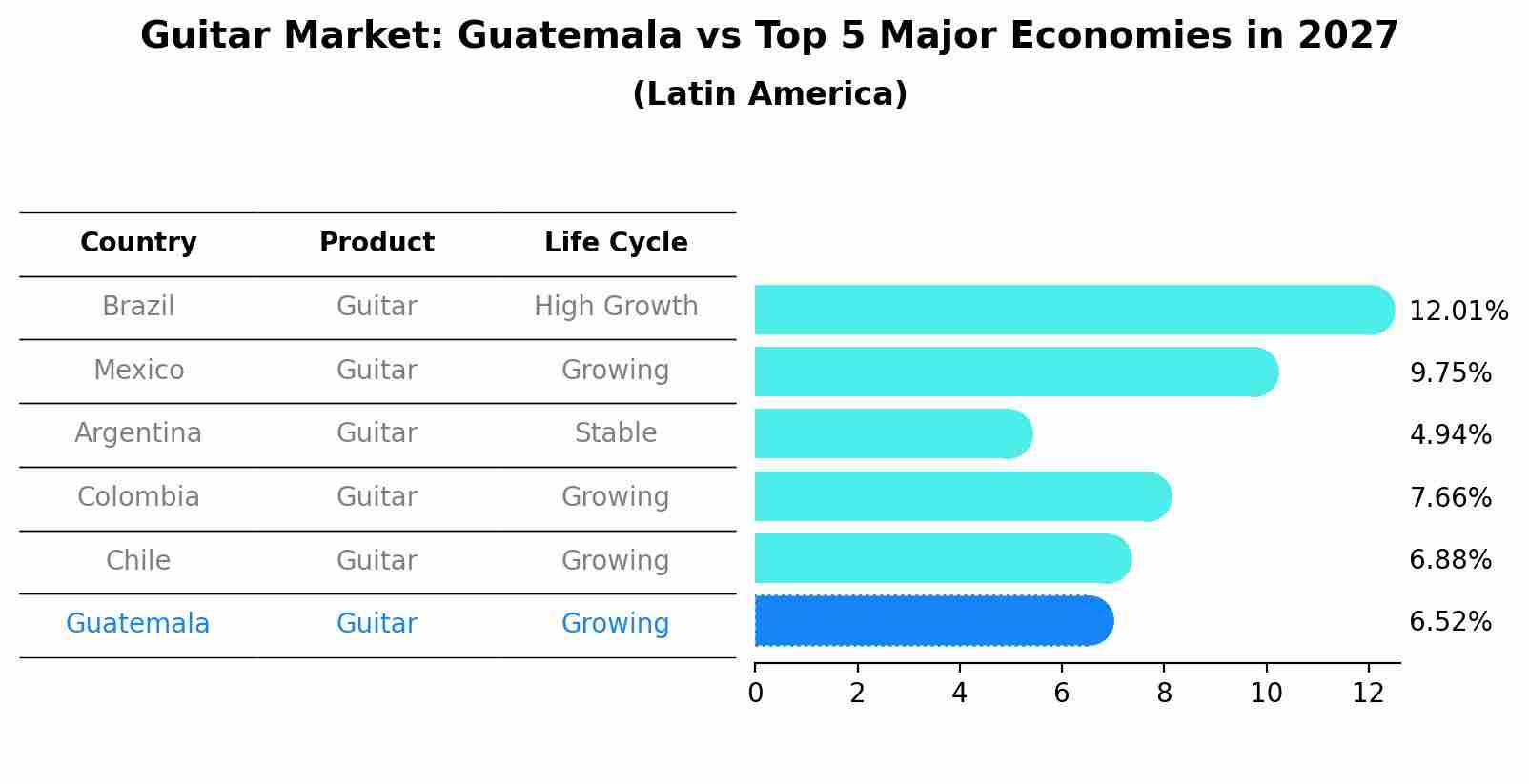 Guitar Market: Guatemala vs Top 5 Major Economies in 2027 (Latin America)