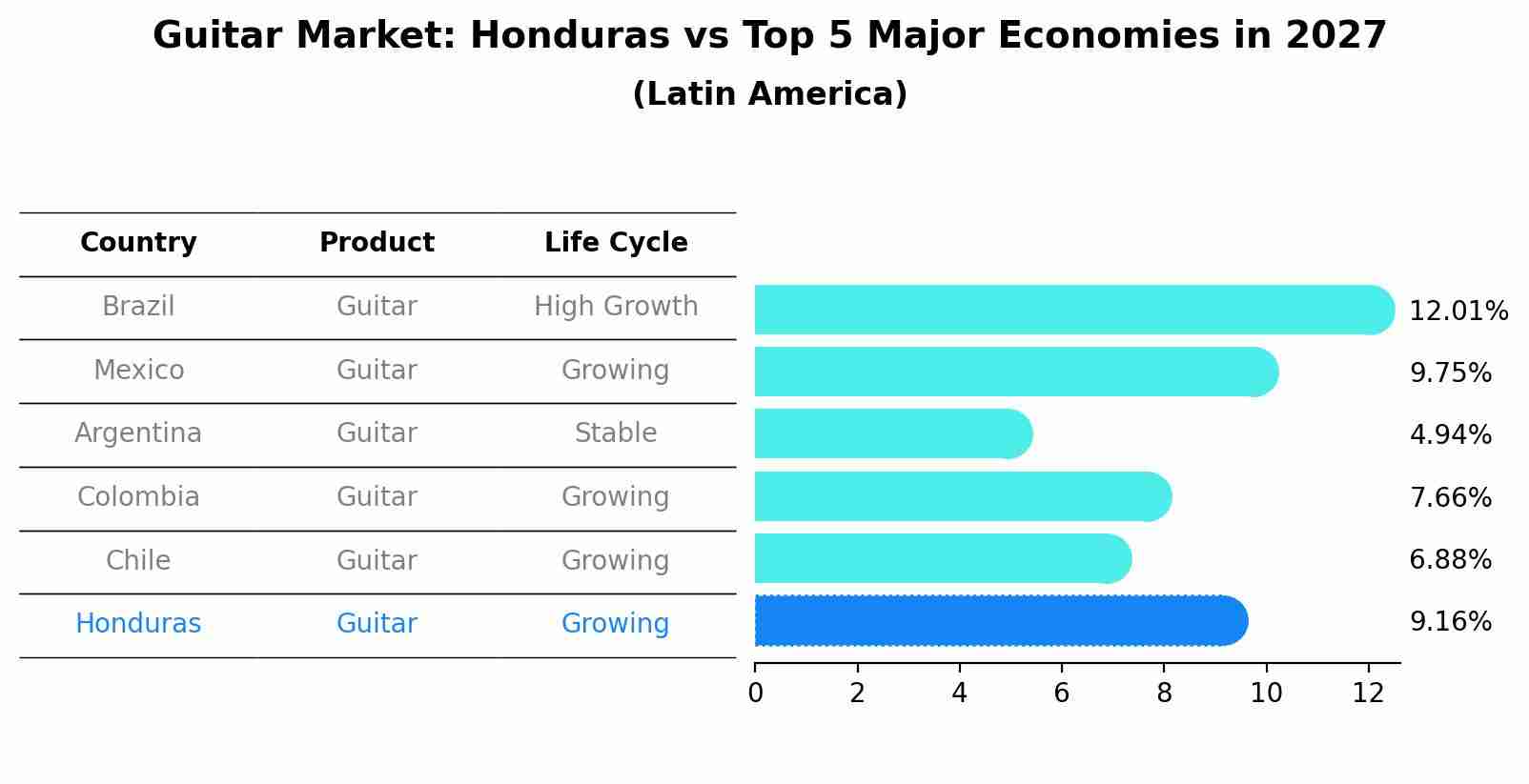 Guitar Market: Honduras vs Top 5 Major Economies in 2027 (Latin America)