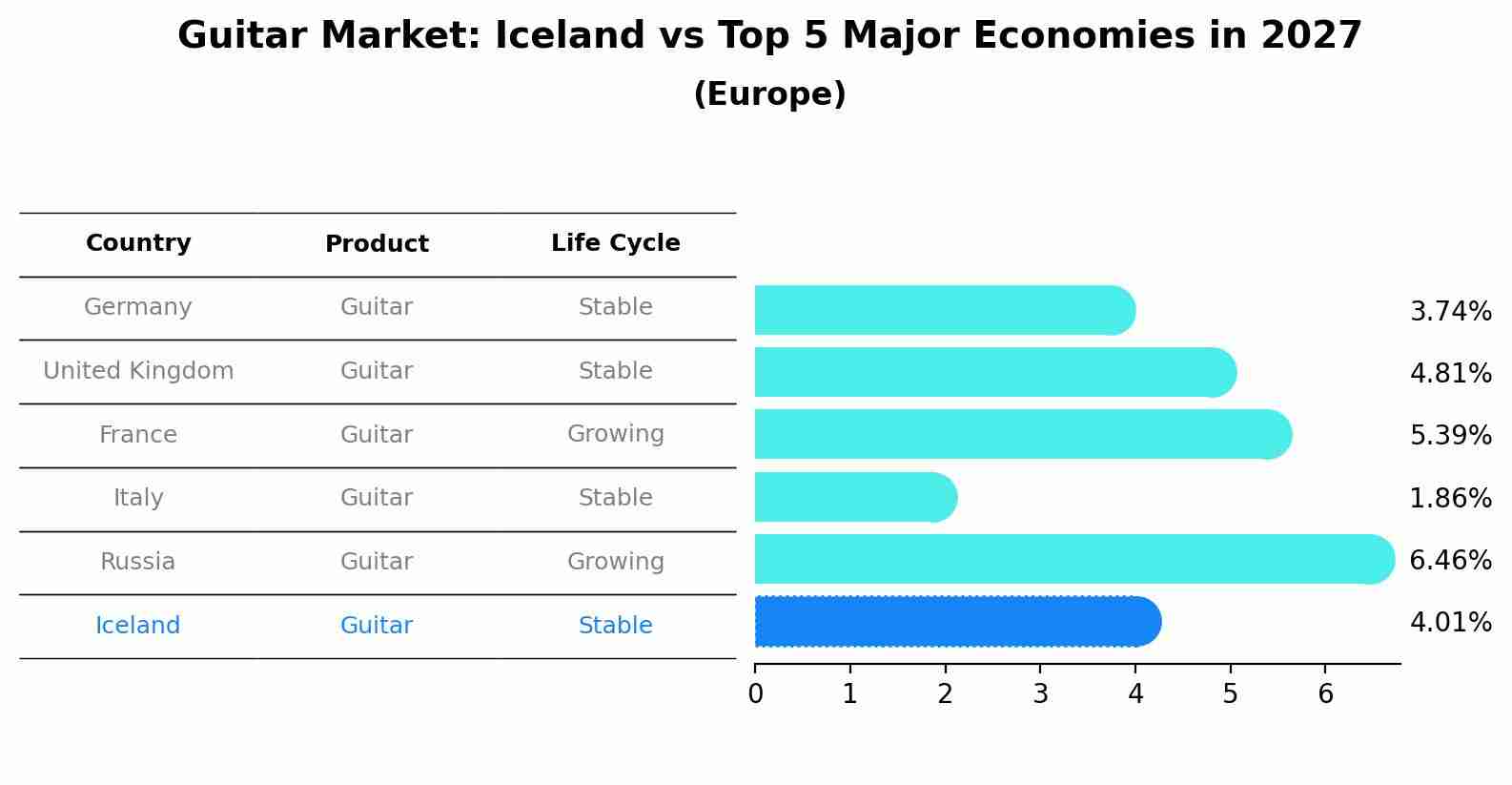 Guitar Market: Iceland vs Top 5 Major Economies in 2027 (Europe)