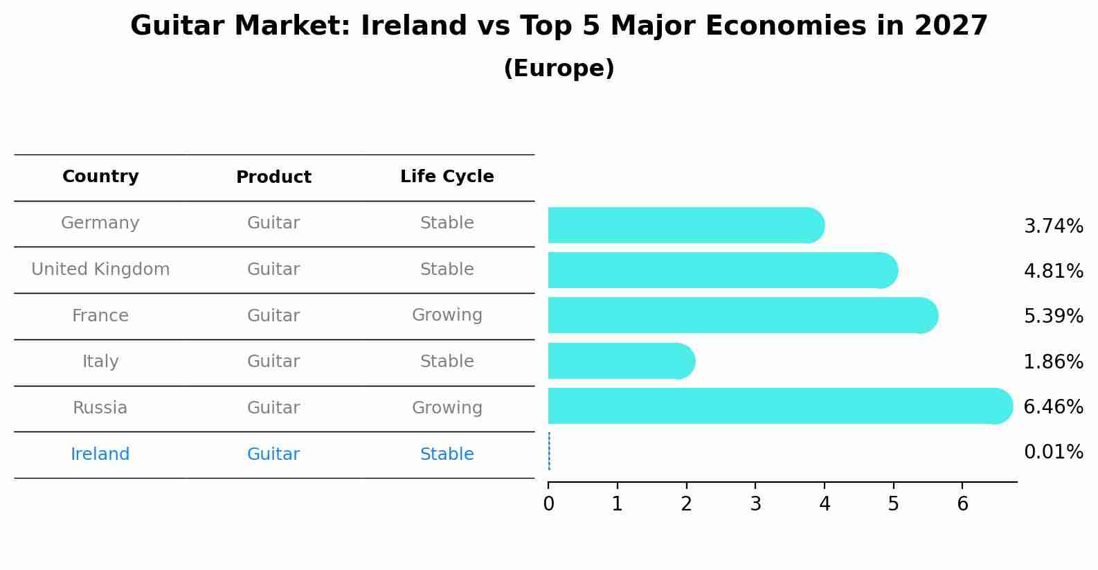 Guitar Market: Ireland vs Top 5 Major Economies in 2027 (Europe)