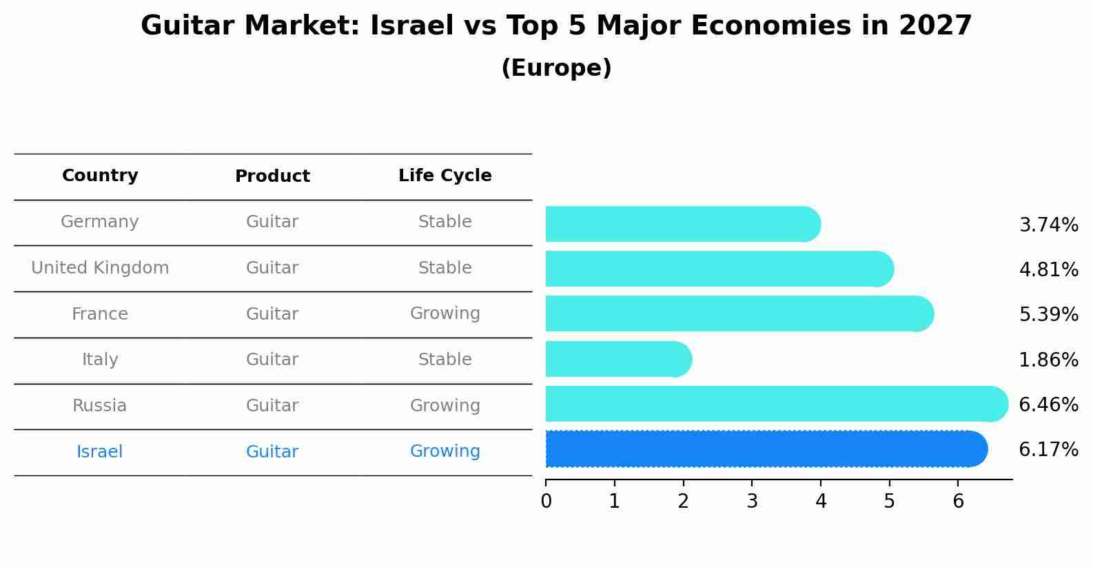 Guitar Market: Israel vs Top 5 Major Economies in 2027 (Europe)