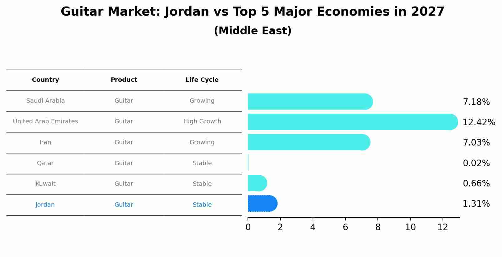 Guitar Market: Jordan vs Top 5 Major Economies in 2027 (Middle East)