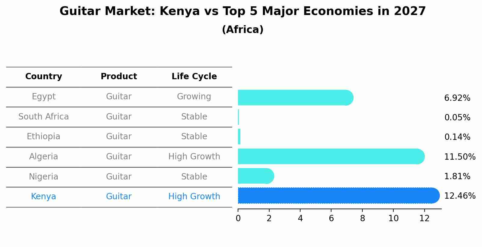 Guitar Market: Kenya vs Top 5 Major Economies in 2027 (Africa)