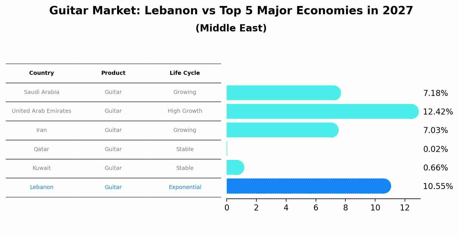 Guitar Market: Lebanon vs Top 5 Major Economies in 2027 (Middle East)