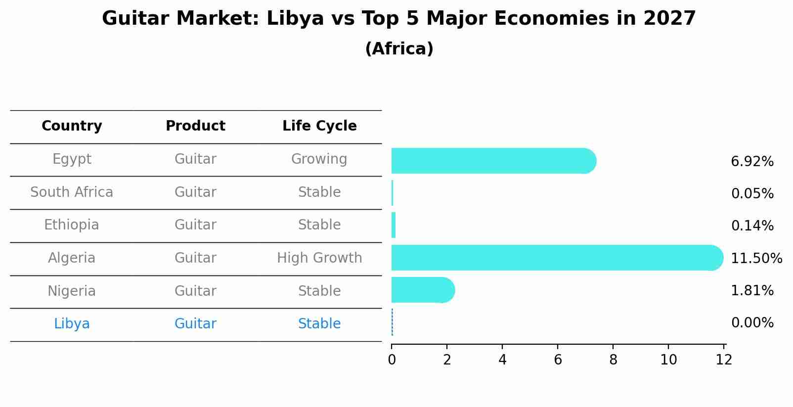 Guitar Market: Libya vs Top 5 Major Economies in 2027 (Africa)