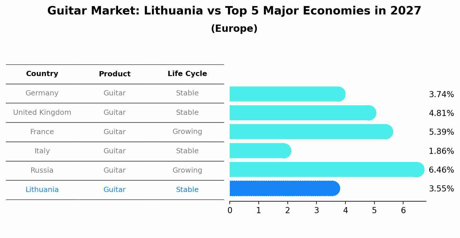 Guitar Market: Lithuania vs Top 5 Major Economies in 2027 (Europe)