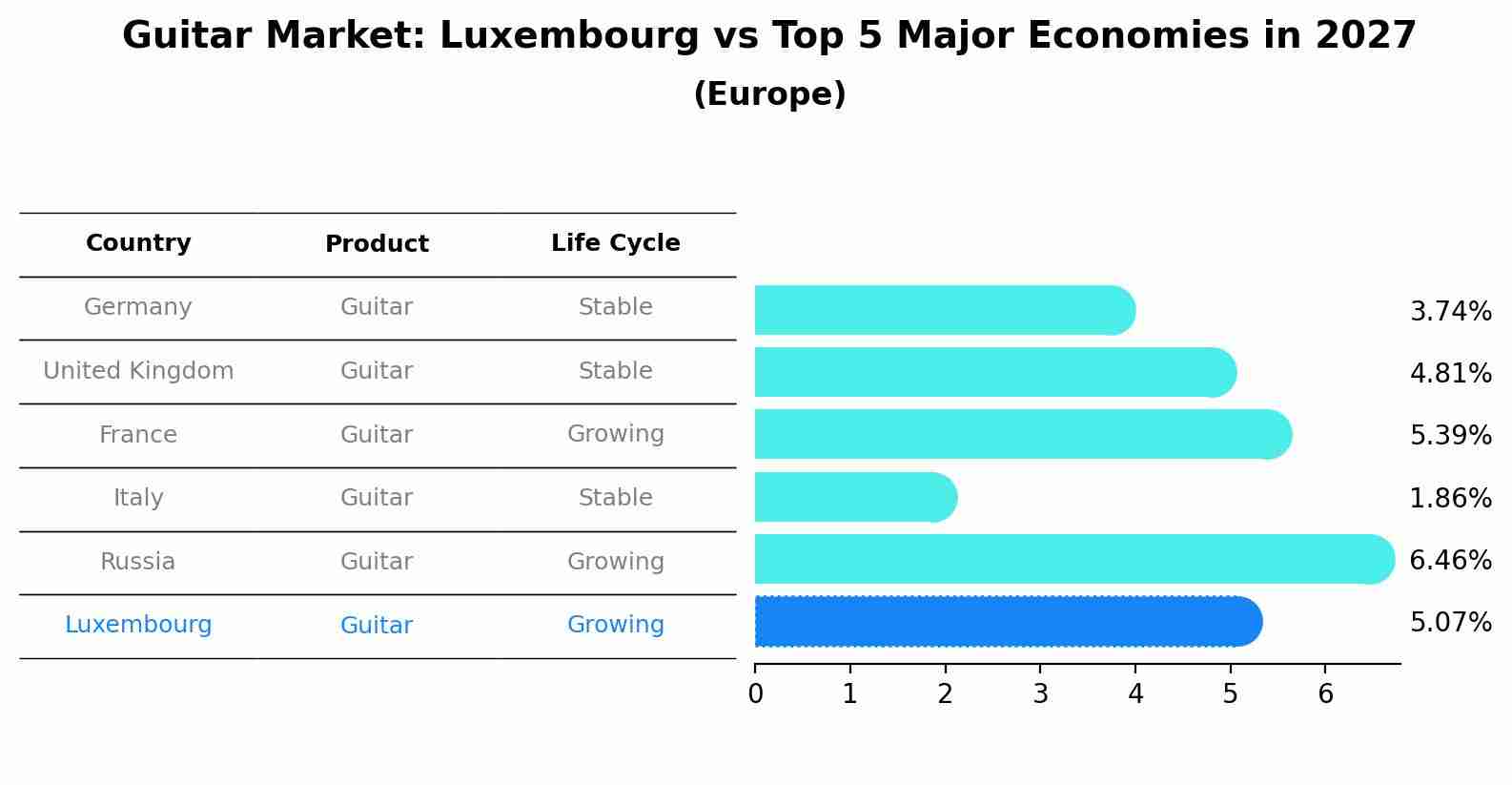 Guitar Market: Luxembourg vs Top 5 Major Economies in 2027 (Europe)