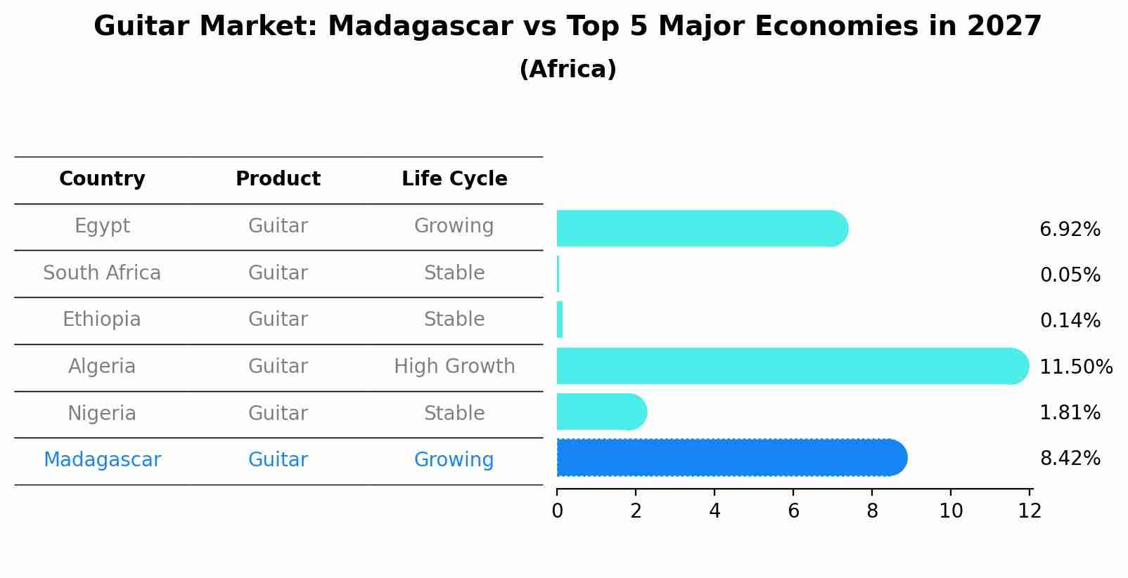 Guitar Market: Madagascar vs Top 5 Major Economies in 2027 (Africa)
