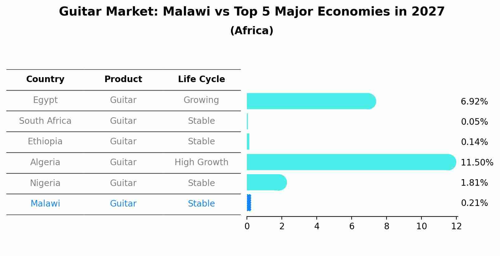 Guitar Market: Malawi vs Top 5 Major Economies in 2027 (Africa)