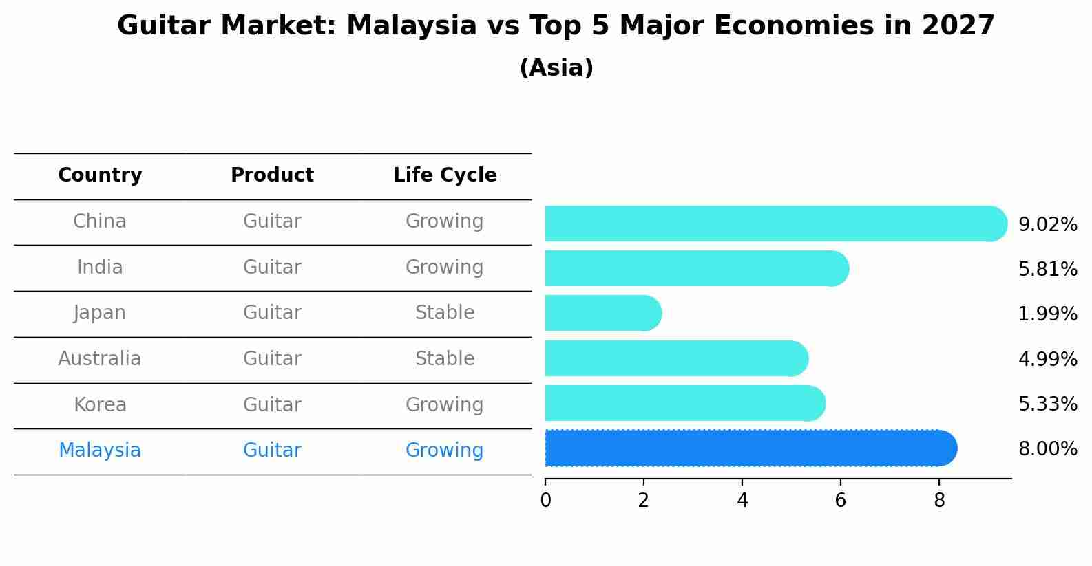 Guitar Market: Malaysia vs Top 5 Major Economies in 2027 (Asia)