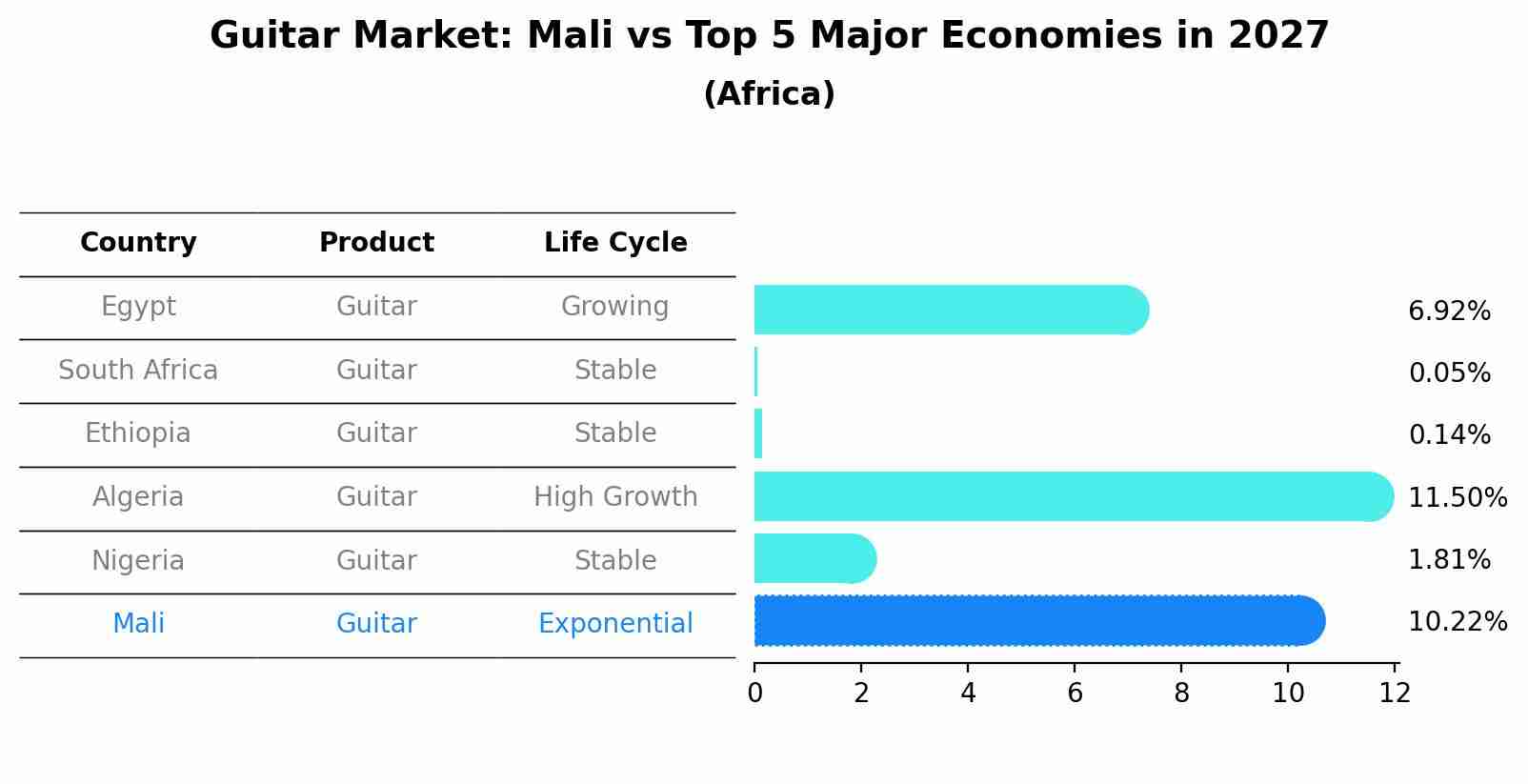 Guitar Market: Mali vs Top 5 Major Economies in 2027 (Africa)