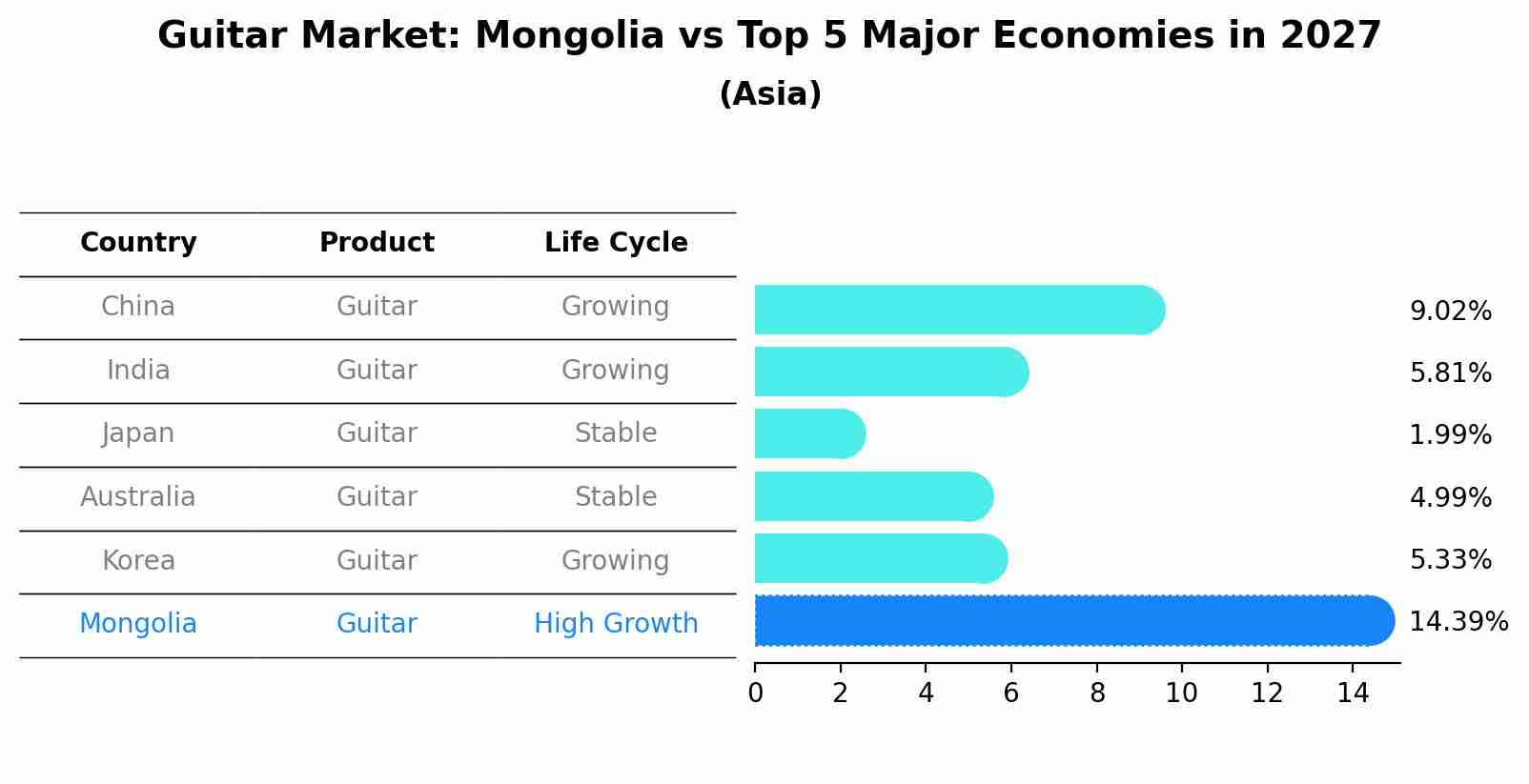 Guitar Market: Mongolia vs Top 5 Major Economies in 2027 (Asia)