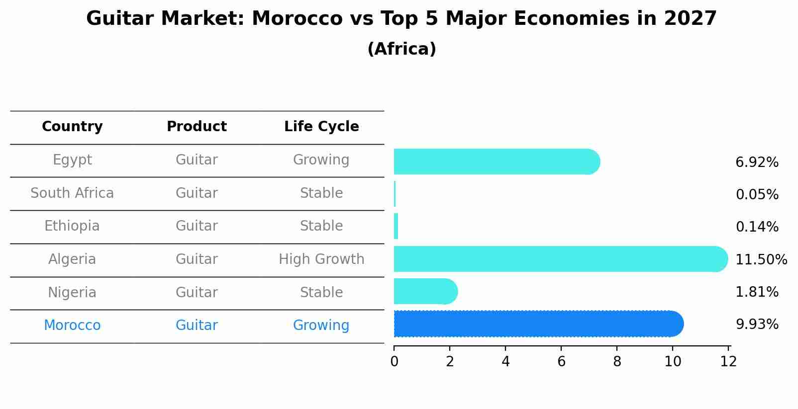 Guitar Market: Morocco vs Top 5 Major Economies in 2027 (Africa)