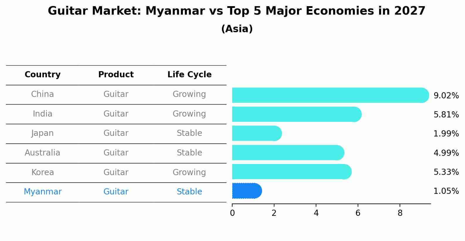 Guitar Market: Myanmar vs Top 5 Major Economies in 2027 (Asia)