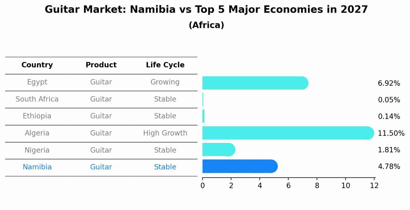 Guitar Market: Namibia vs Top 5 Major Economies in 2027 (Africa)