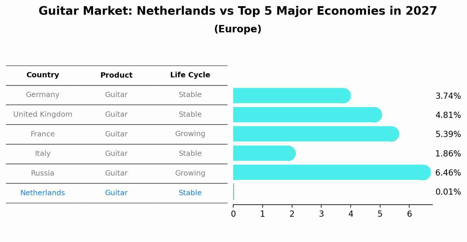 Guitar Market: Netherlands vs Top 5 Major Economies in 2027 (Europe)