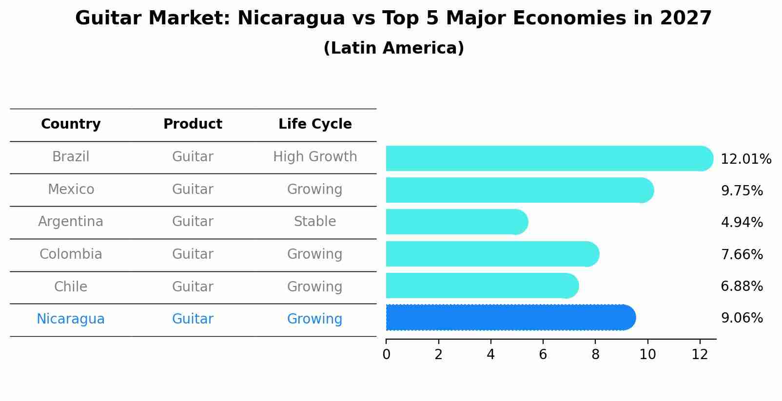 Guitar Market: Nicaragua vs Top 5 Major Economies in 2027 (Latin America)
