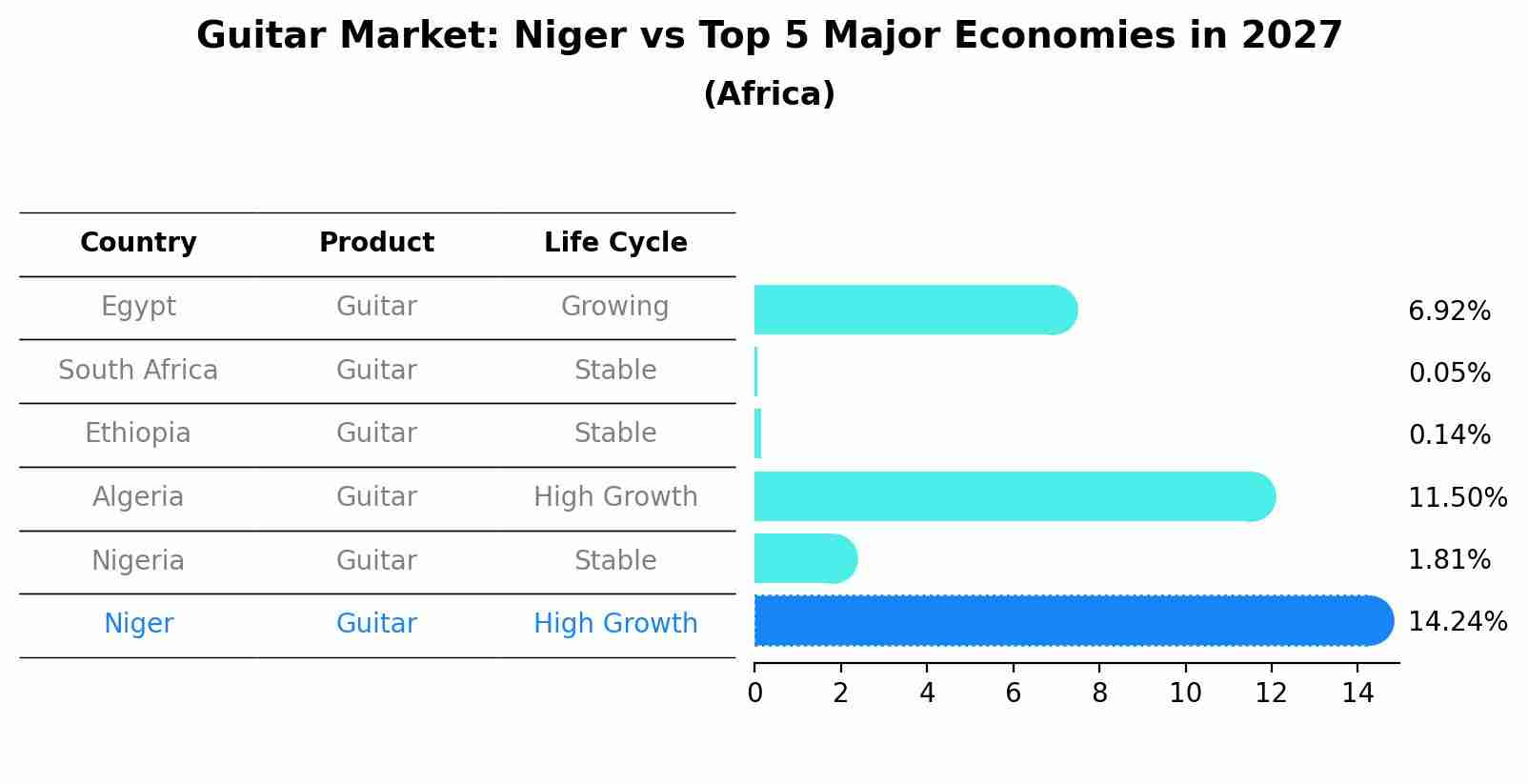 Guitar Market: Niger vs Top 5 Major Economies in 2027 (Africa)
