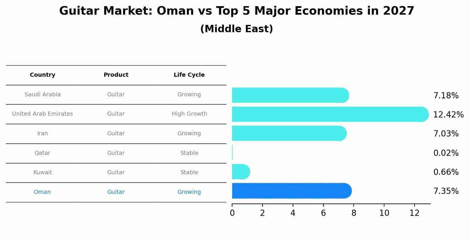 Guitar Market: Oman vs Top 5 Major Economies in 2027 (Middle East)