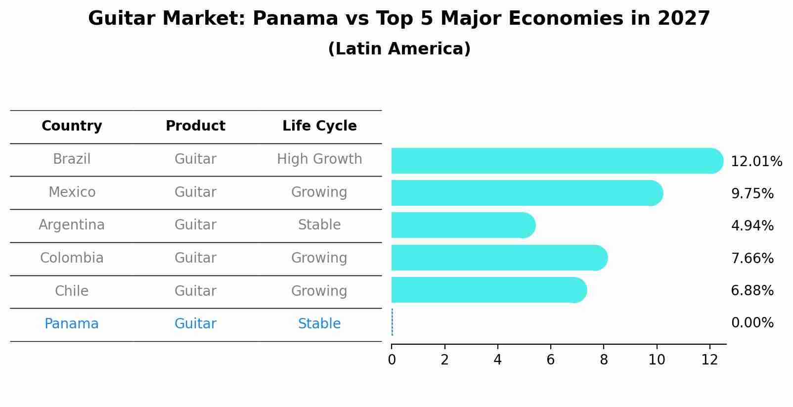 Guitar Market: Panama vs Top 5 Major Economies in 2027 (Latin America)
