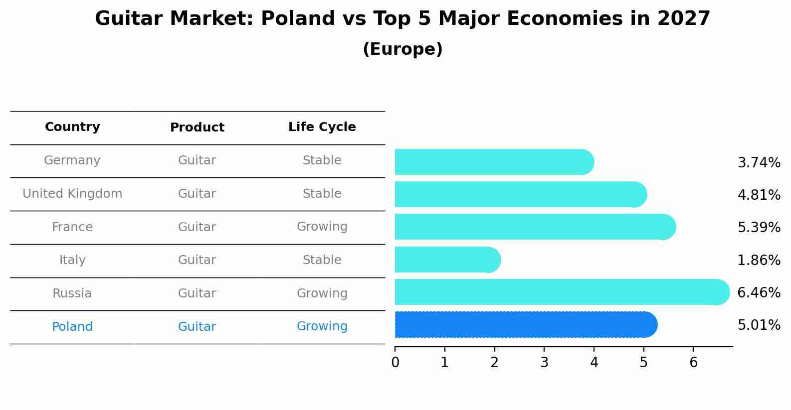 Guitar Market: Poland vs Top 5 Major Economies in 2027 (Europe)