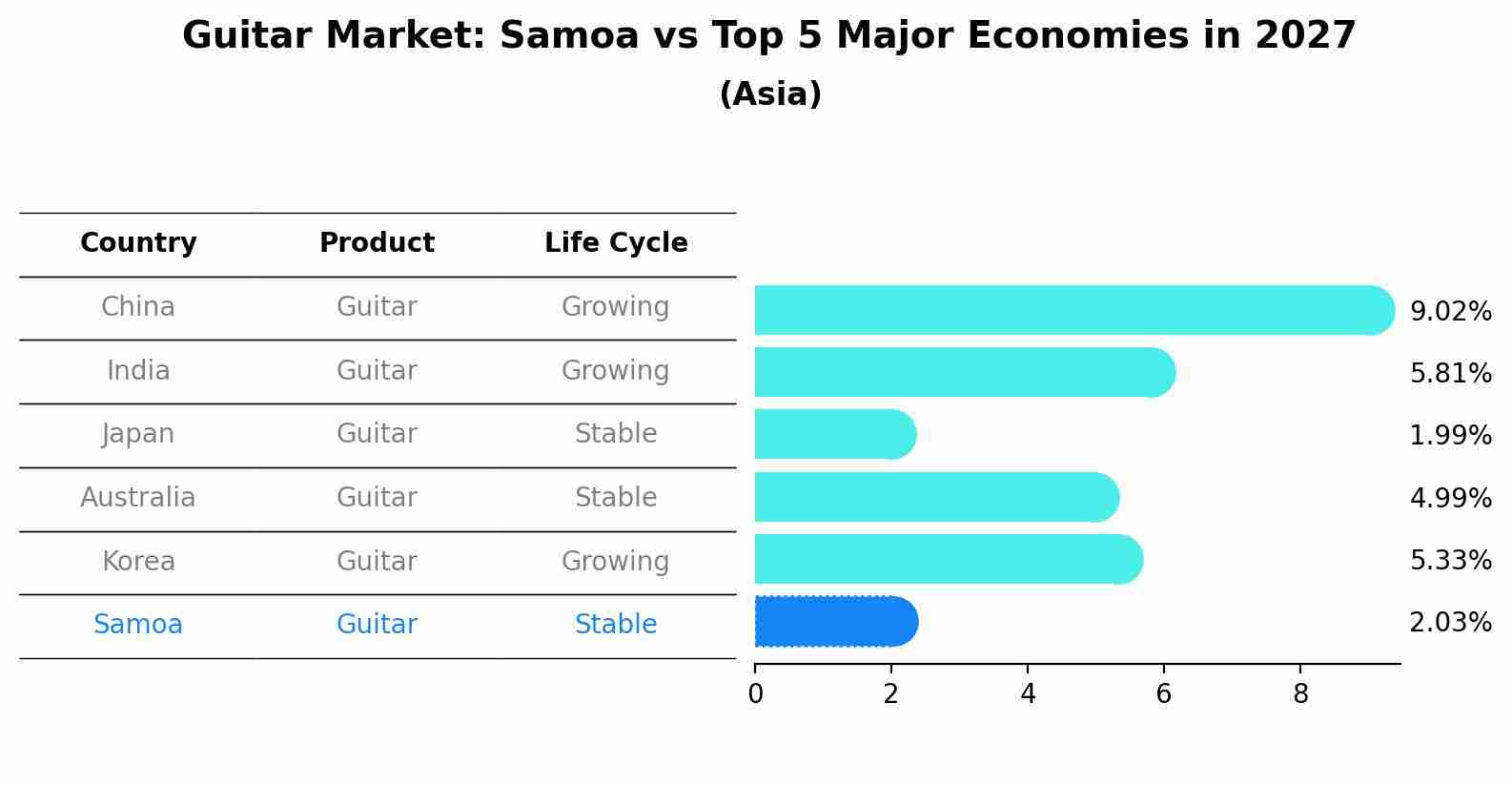 Guitar Market: Samoa vs Top 5 Major Economies in 2027 (Asia)