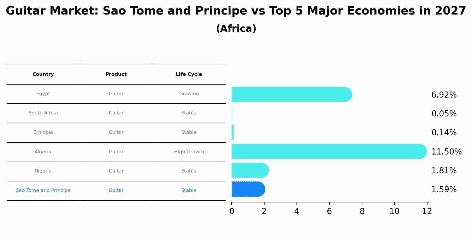 Guitar Market: Sao Tome and Principe vs Top 5 Major Economies in 2027 (Africa)