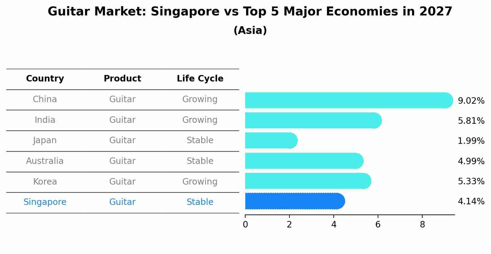 Guitar Market: Singapore vs Top 5 Major Economies in 2027 (Asia)