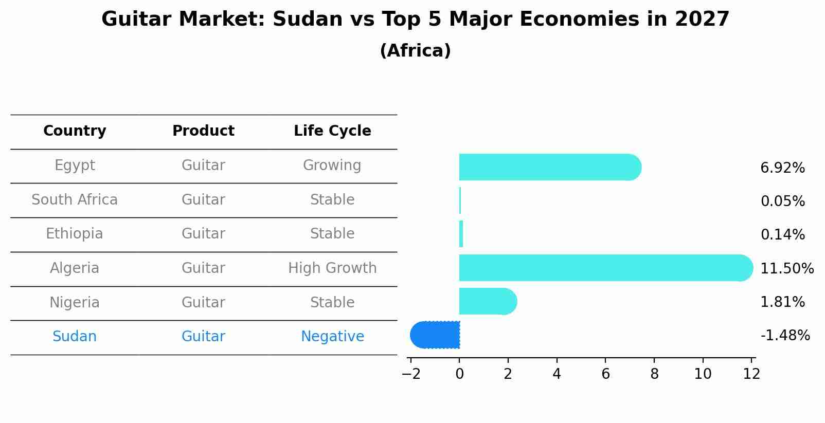 Guitar Market: Sudan vs Top 5 Major Economies in 2027 (Africa)