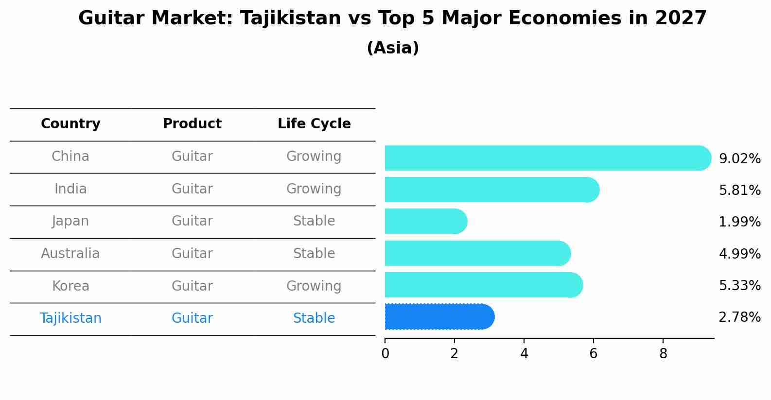 Guitar Market: Tajikistan vs Top 5 Major Economies in 2027 (Asia)