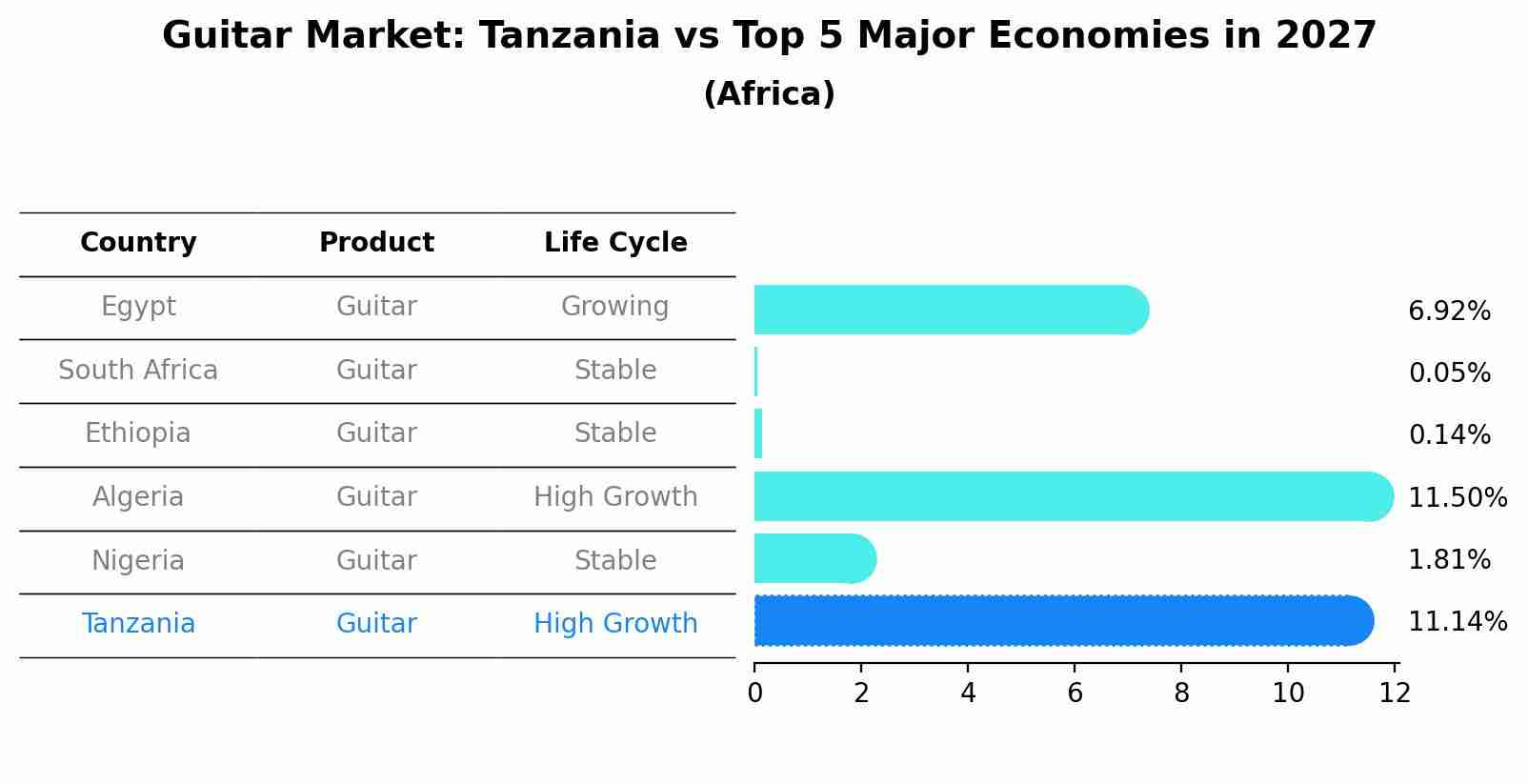 Guitar Market: Tanzania vs Top 5 Major Economies in 2027 (Africa)