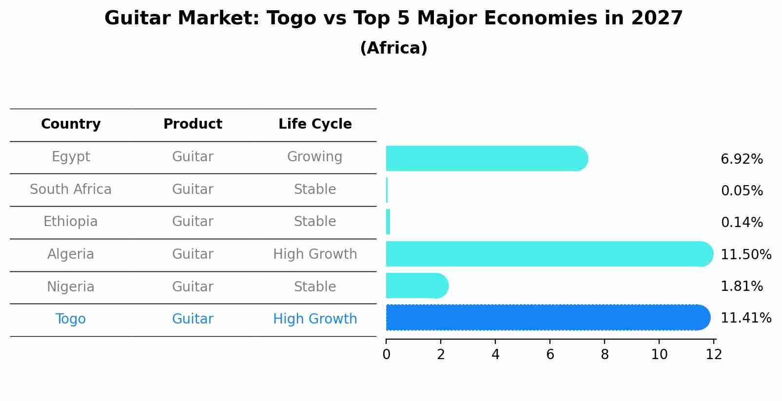Guitar Market: Togo vs Top 5 Major Economies in 2027 (Africa)