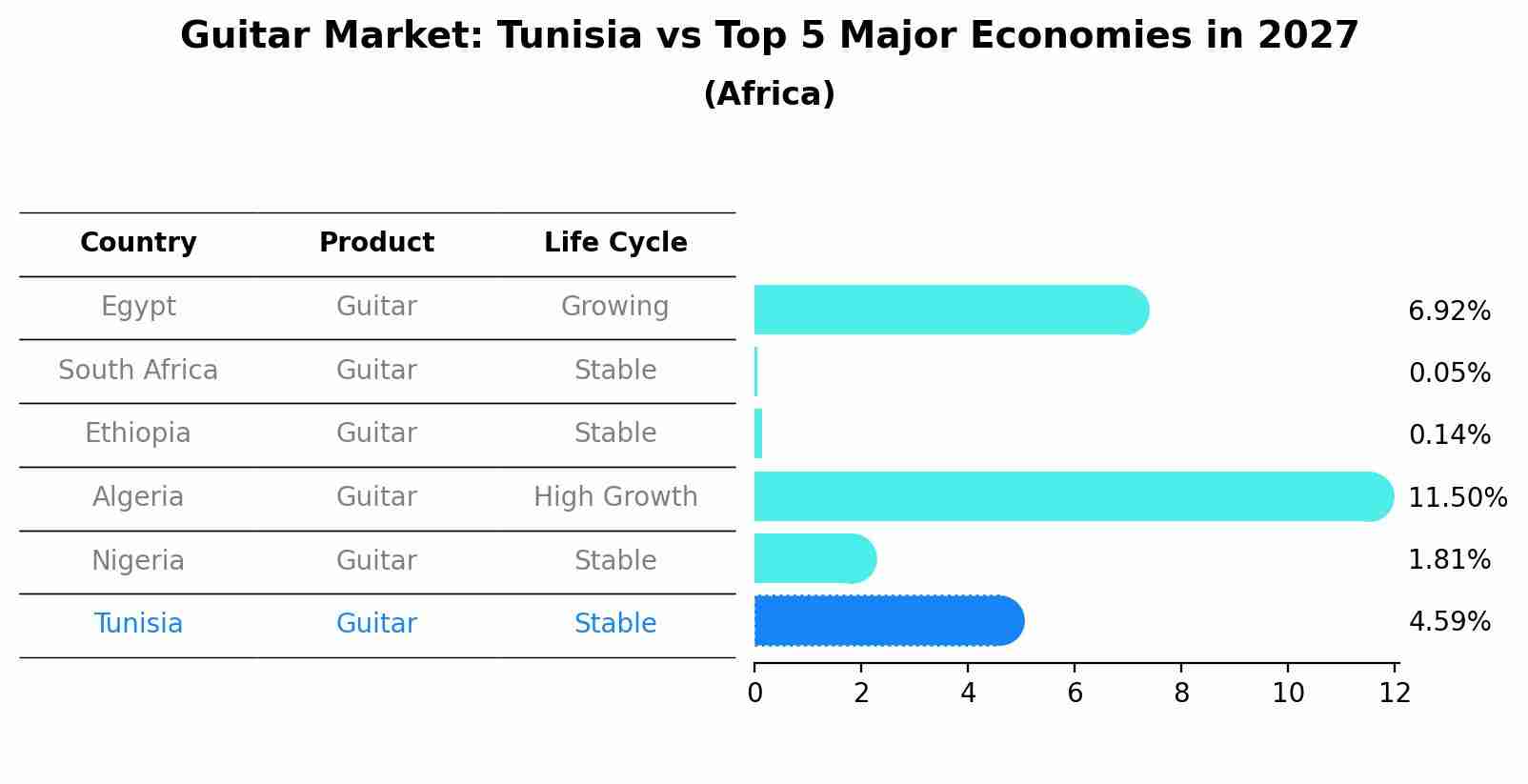 Guitar Market: Tunisia vs Top 5 Major Economies in 2027 (Africa)