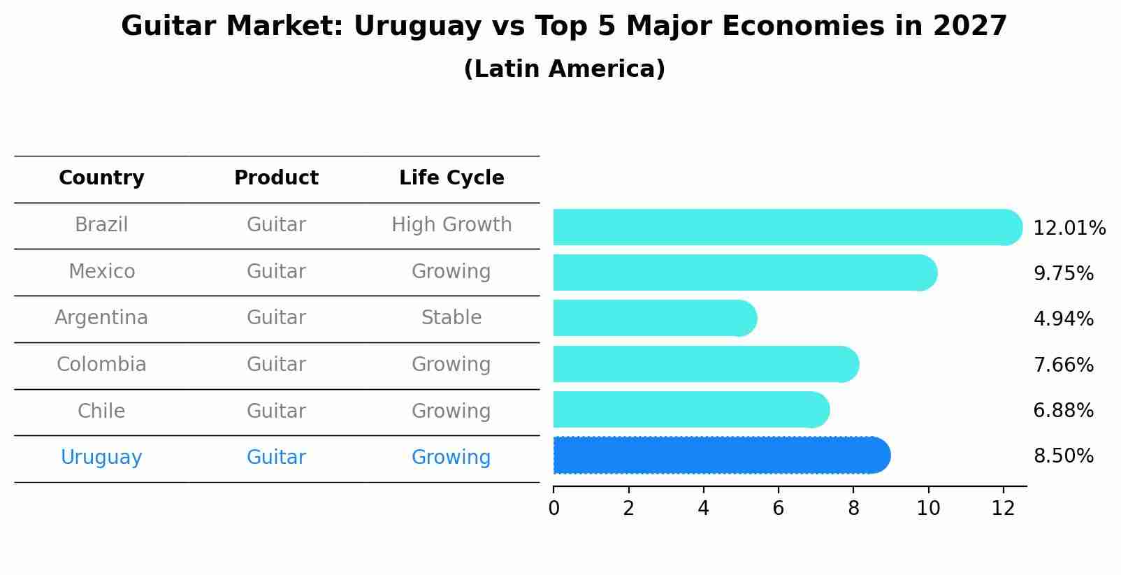 Guitar Market: Uruguay vs Top 5 Major Economies in 2027 (Latin America)