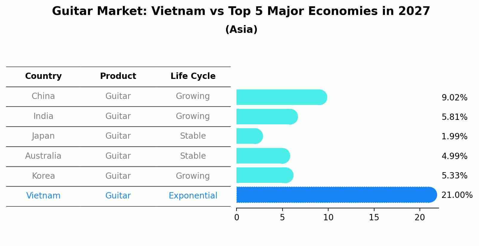 Guitar Market: Vietnam vs Top 5 Major Economies in 2027 (Asia)