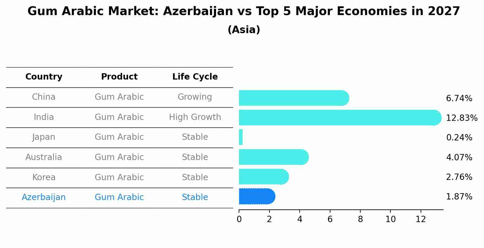 Gum Arabic Market: Azerbaijan vs Top 5 Major Economies in 2027 (Asia)