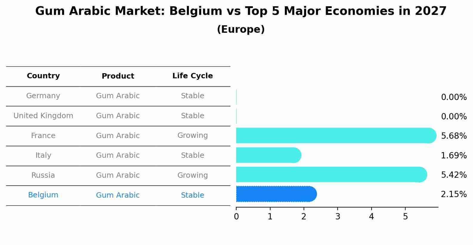 Gum Arabic Market: Belgium vs Top 5 Major Economies in 2027 (Europe)
