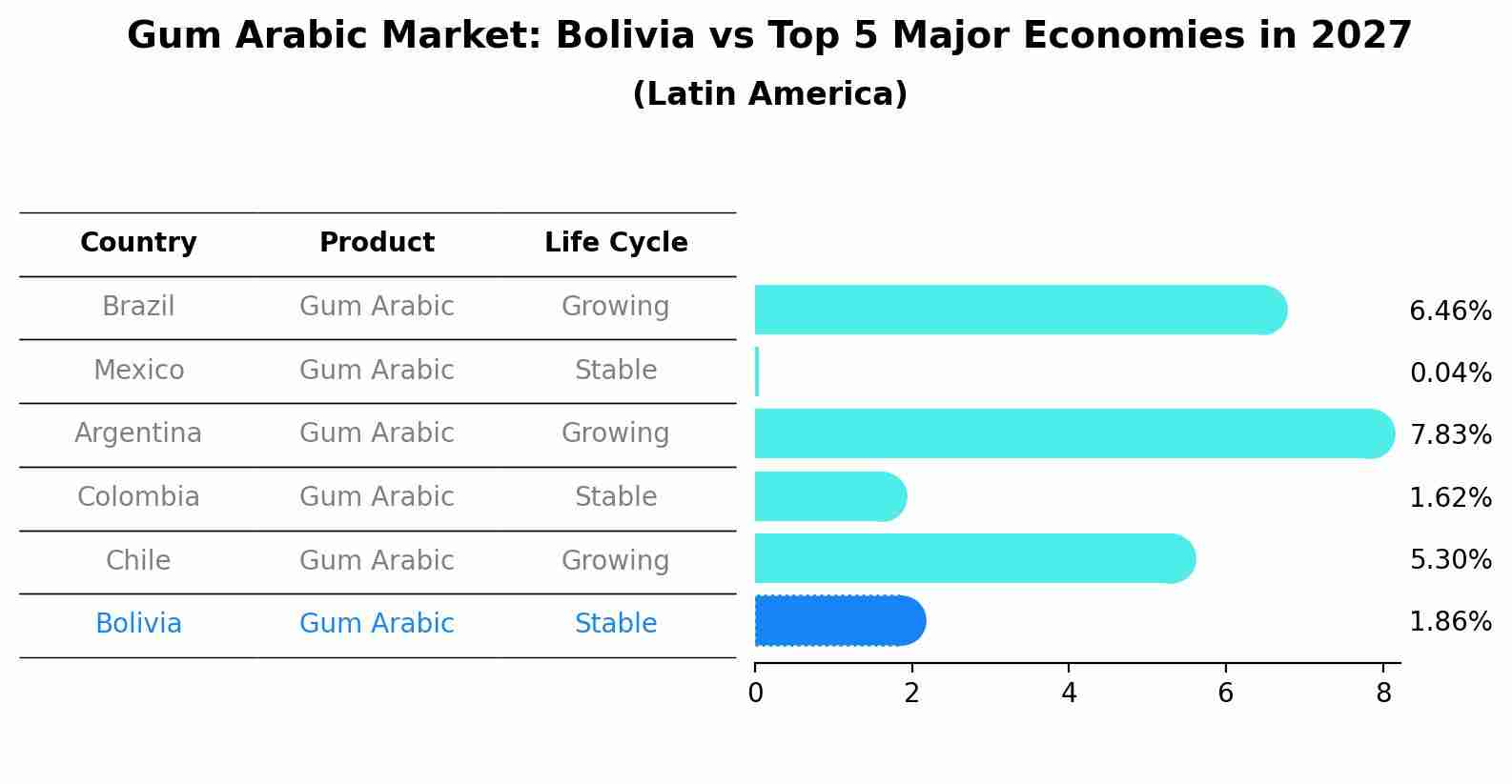 Gum Arabic Market: Bolivia vs Top 5 Major Economies in 2027 (Latin America)