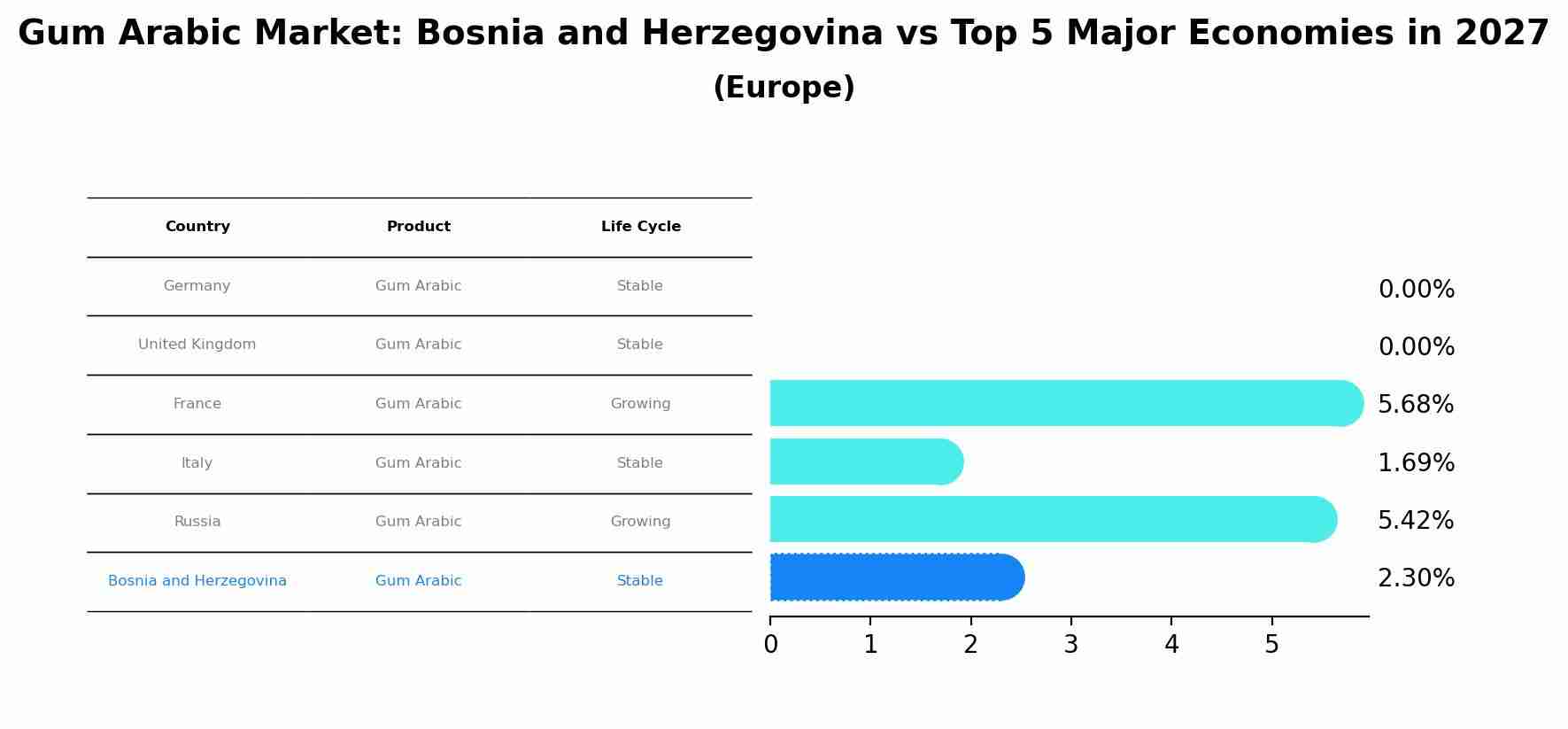 Gum Arabic Market: Bosnia and Herzegovina vs Top 5 Major Economies in 2027 (Europe)